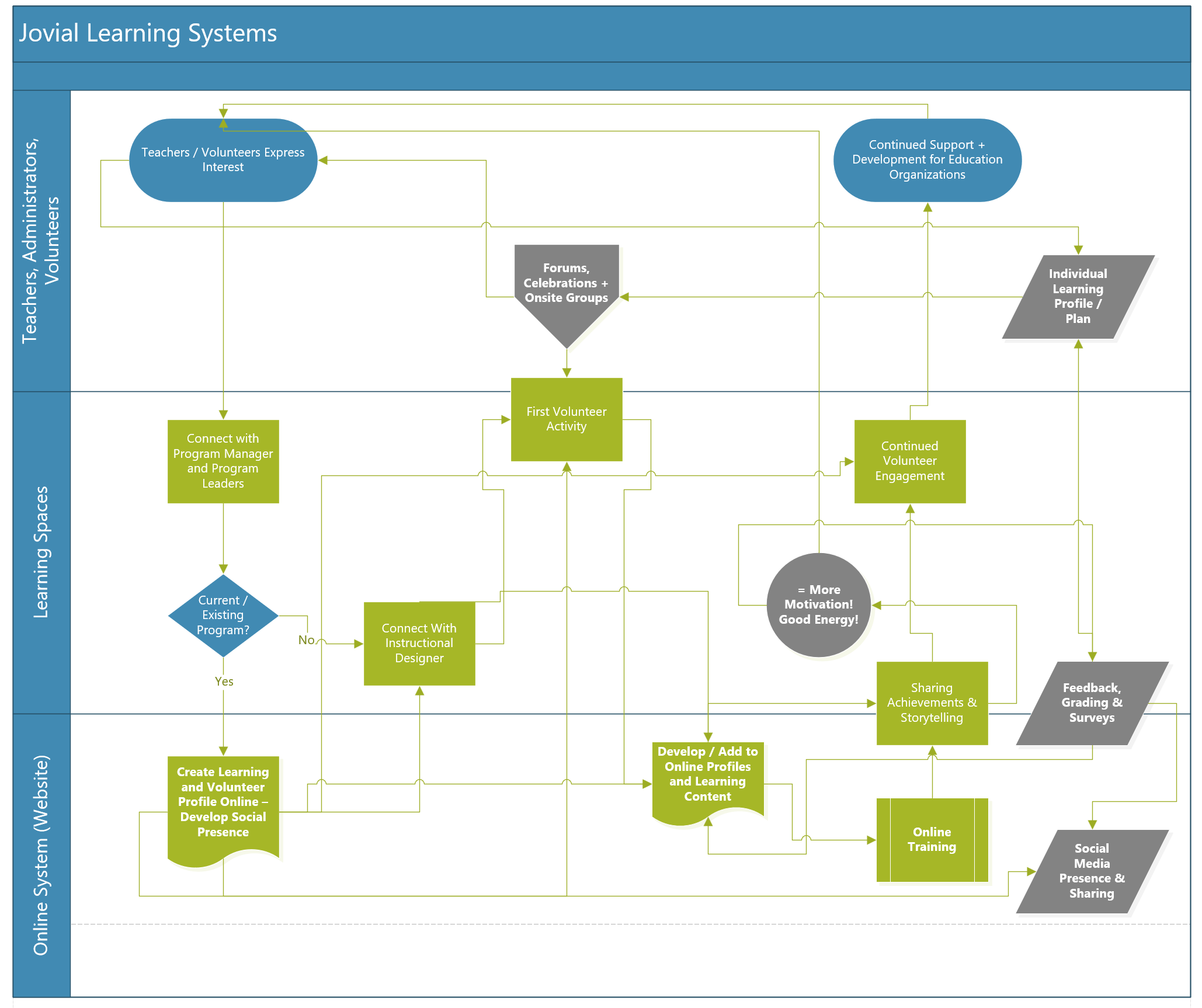 system summary diagram for building social capital through visible learning